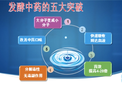 發(fā)酵中藥的5大突破.jpg 發(fā)酵中藥的5大突破.jpg