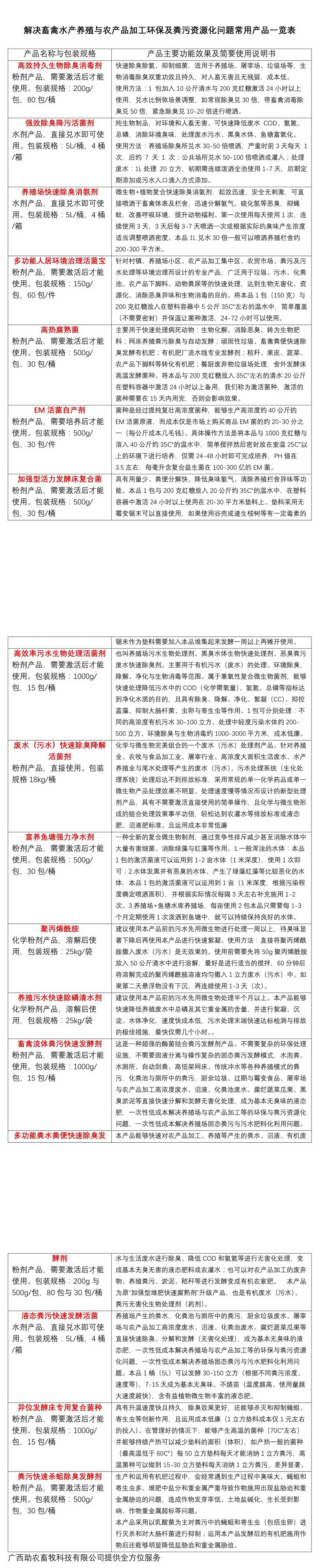 解決畜禽水產養殖與農產品加工環保及糞污資源化問題常用產品一覽表1.jpg